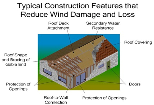 WIND MITIGATION Accurate Home Inspections of South Florida